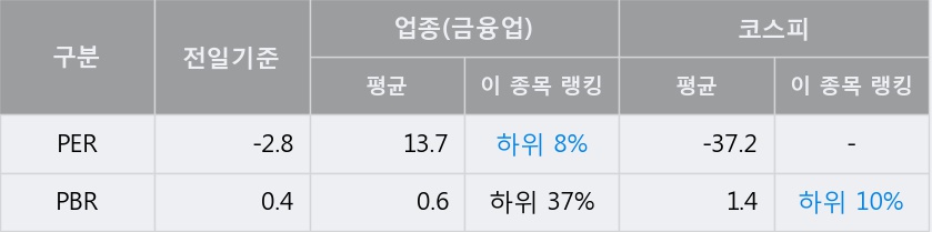 [한경로보뉴스] '평화홀딩스' 10% 이상 상승, 키움증권, 대신증권 등 매수 창구 상위에 랭킹