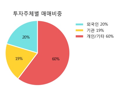 [한경로보뉴스] '레고켐바이오' 10% 이상 상승, 오전에 전일 거래량 돌파. 76,261주 거래중