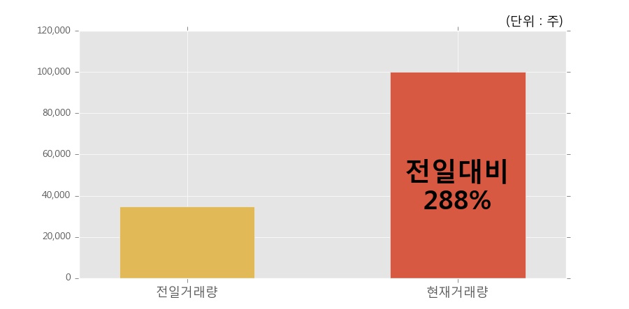 [한경로보뉴스] '에스엔피월드' 10% 이상 상승, 오전에 전일의 2배 이상, 거래 폭발. 전일 288% 수준