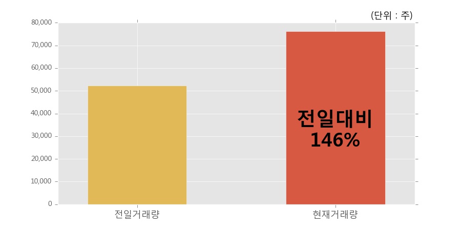 [한경로보뉴스] '레고켐바이오' 10% 이상 상승, 오전에 전일 거래량 돌파. 76,261주 거래중