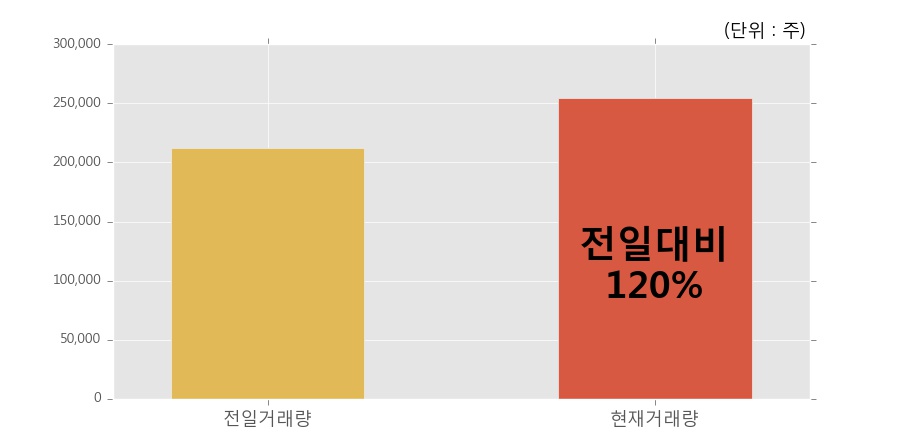 [한경로보뉴스] 'TIGER 코스닥150 레버리지' 5% 이상 상승, 전일보다 거래량 증가. 전일 120% 수준