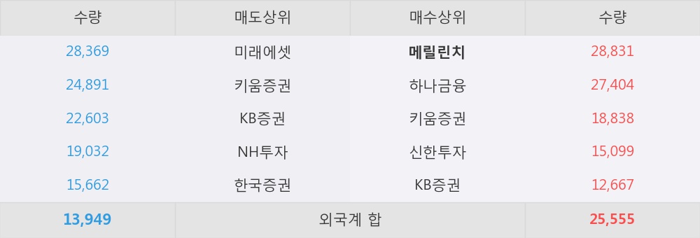 [한경로보뉴스] 'KTB투자증권' 5% 이상 상승, 외국계 증권사 창구의 거래비중 10% 수준