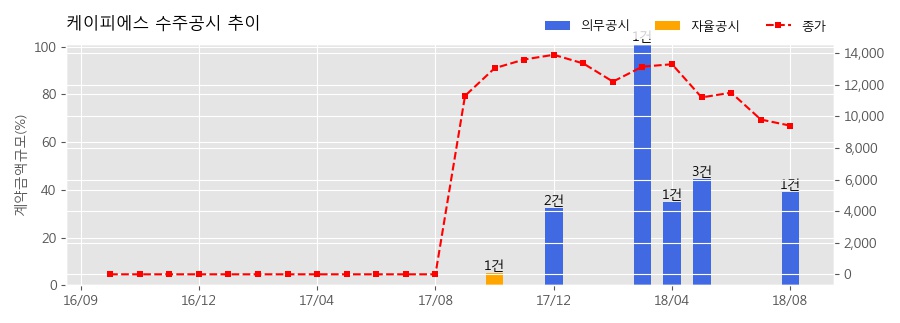 [한경로보뉴스] 케이피에스 수주공시 - OLED 디스플레이 장비 93.6억원 (매출액대비 38.95%)