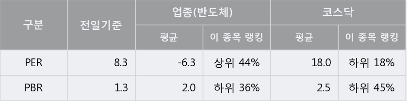 [한경로보뉴스] '베셀' 10% 이상 상승, 주가 20일 이평선 상회, 단기·중기 이평선 역배열