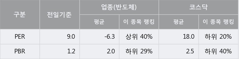 [한경로보뉴스] '디바이스이엔지' 10% 이상 상승, 오전에 전일의 2배 이상, 거래 폭발. 34.9만주 거래중