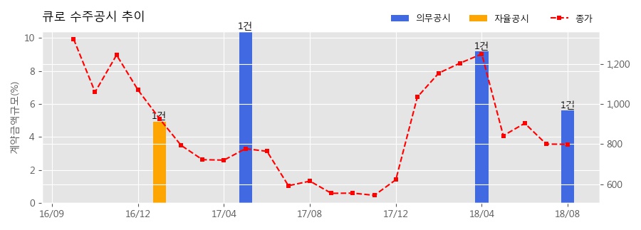 [한경로보뉴스] 큐로 수주공시 - 화공플랜트 기자재 수주 86.9억원 (매출액대비 5.6%)