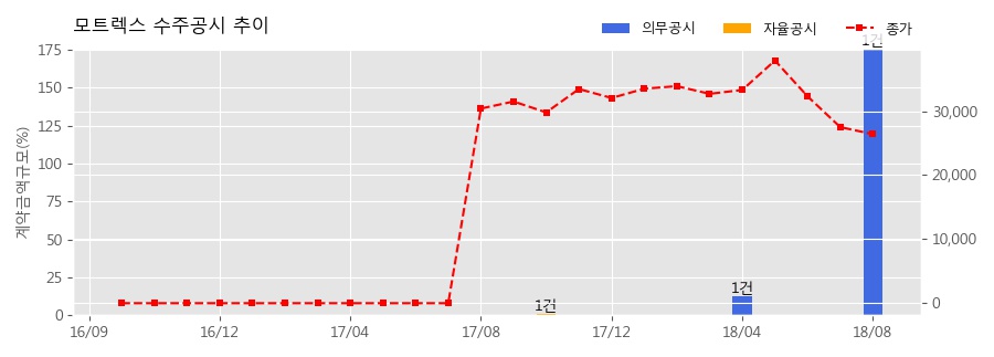 [한경로보뉴스] 모트렉스 수주공시 - 차량용 인포테인먼트 공급계약 4,479.3억원 (매출액대비 175.8%)