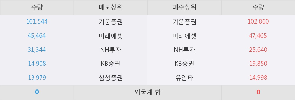 [한경로보뉴스] '조비' 5% 이상 상승, 대형 증권사 매수 창구 상위에 등장 - 미래에셋, NH투자 등