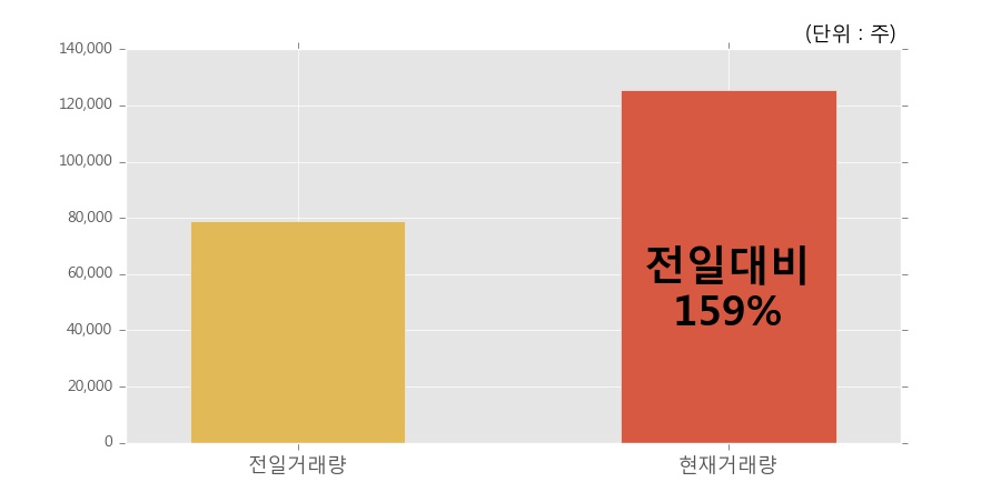 [한경로보뉴스] '한솔테크닉스' 5% 이상 상승, 전일보다 거래량 증가. 12.5만주 거래중