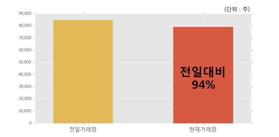 [한경로보뉴스] '화인베스틸' 5% 이상 상승, 전일과 비슷한 수준에 근접. 79,439주 거래중