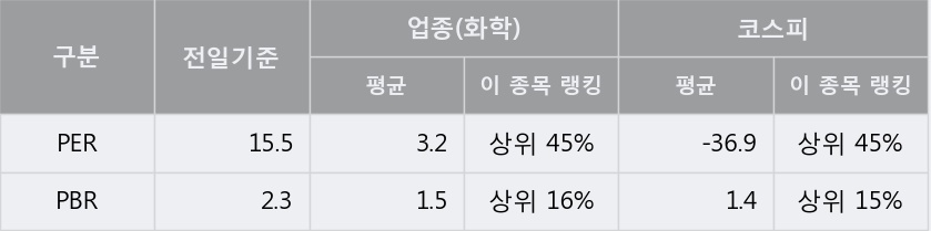 [한경로보뉴스] '한솔케미칼' 52주 신고가 경신, 전형적인 상승세, 단기·중기 이평선 정배열