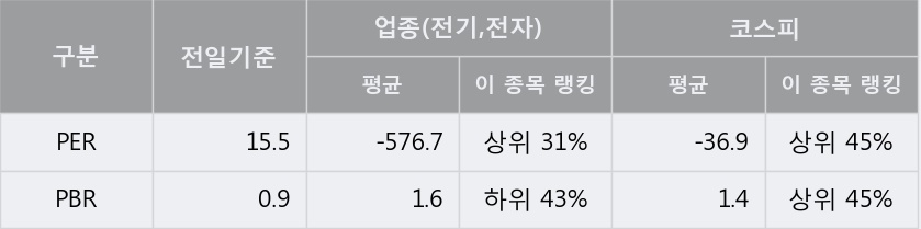 [한경로보뉴스] '한솔테크닉스' 5% 이상 상승, 전일보다 거래량 증가. 12.5만주 거래중