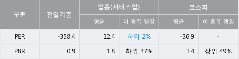 [한경로보뉴스] 'DB' 5% 이상 상승, 주가 20일 이평선 상회, 단기·중기 이평선 역배열