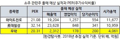 소주 관련주 올해 예상 실적과 PER(주가수익비율)