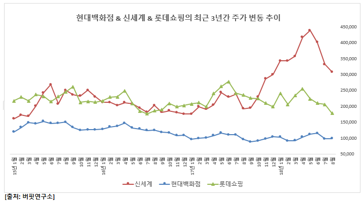 현대백화점 & 신세계 & 롯데쇼핑의 최근 3년간 주가 변동 추이