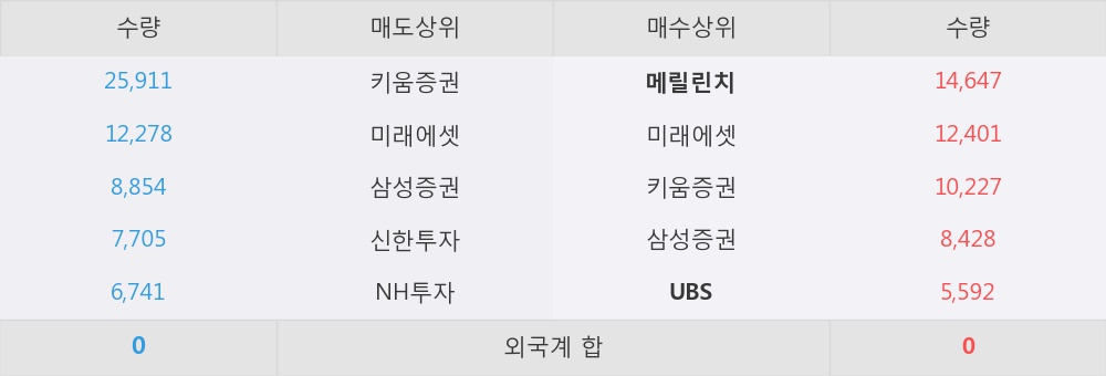 [한경로보뉴스] '호텔신라' 5% 이상 상승, 외국계, 매수 창구 상위에 등장 - 메릴린치, UBS 등