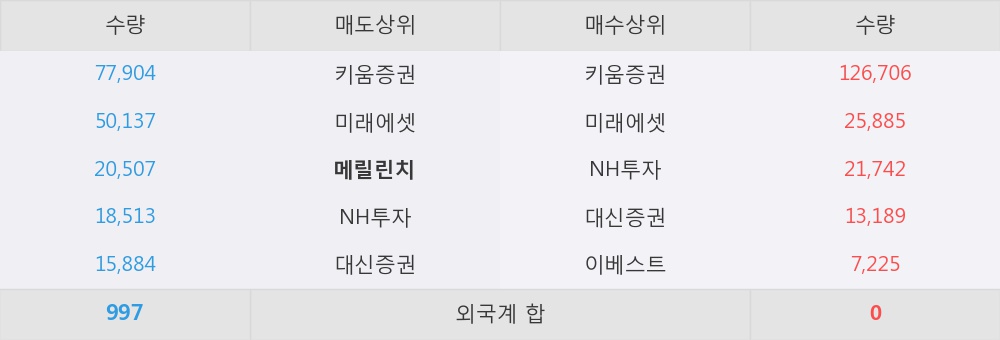 [한경로보뉴스] '딜리' 10% 이상 상승, 대형 증권사 매수 창구 상위에 등장 - 미래에셋, NH투자 등