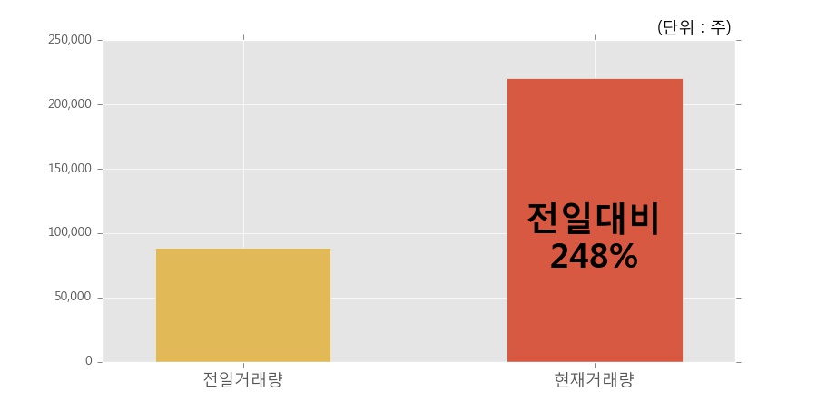 [한경로보뉴스] '테고사이언스' 10% 이상 상승, 전일보다 거래량 증가. 전일 248% 수준