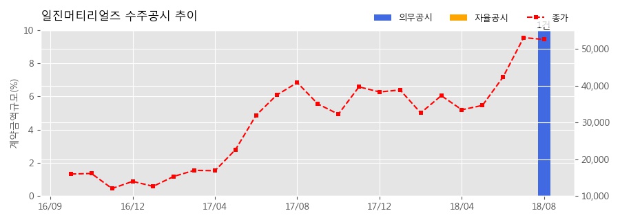 차트