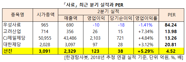 [사료] 최근 분기 실적과 PER