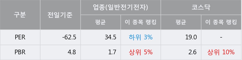 [한경로보뉴스] '트루윈' 10% 이상 상승, 전일보다 거래량 증가. 12.0만주 거래중