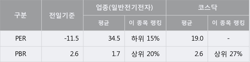 [한경로보뉴스] '대성엘텍' 10% 이상 상승, 주가 상승 중, 단기간 골든크로스 형성