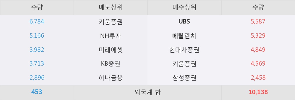 [한경로보뉴스] '케이씨' 5% 이상 상승, 외국계 증권사 창구의 거래비중 12% 수준