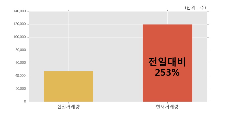 [한경로보뉴스] '트루윈' 10% 이상 상승, 전일보다 거래량 증가. 12.0만주 거래중