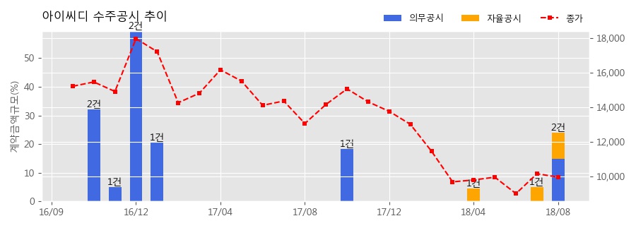 [한경로보뉴스] 아이씨디 수주공시 - FPD제조장비 460.9억원 (매출액대비 14.78%)