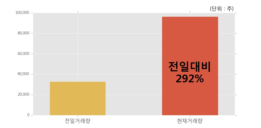 [한경로보뉴스] '유엔젤' 5% 이상 상승, 전일보다 거래량 증가. 96,500주 거래중