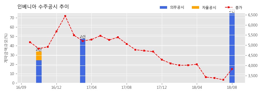 [한경로보뉴스] 인베니아 수주공시 - 디스플레이 제조 장비 687.9억원 (매출액대비 37.76%)