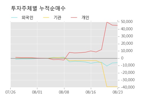 [한경로보뉴스] '유엔젤' 5% 이상 상승, 전일보다 거래량 증가. 96,500주 거래중