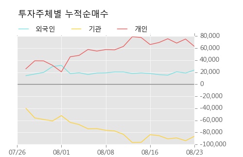 [한경로보뉴스] '연우' 10% 이상 상승, 오전에 전일의 2배 이상, 거래 폭발. 17.8만주 거래중