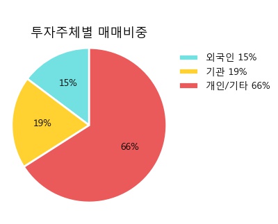 [한경로보뉴스] '연우' 10% 이상 상승, 오전에 전일의 2배 이상, 거래 폭발. 17.8만주 거래중