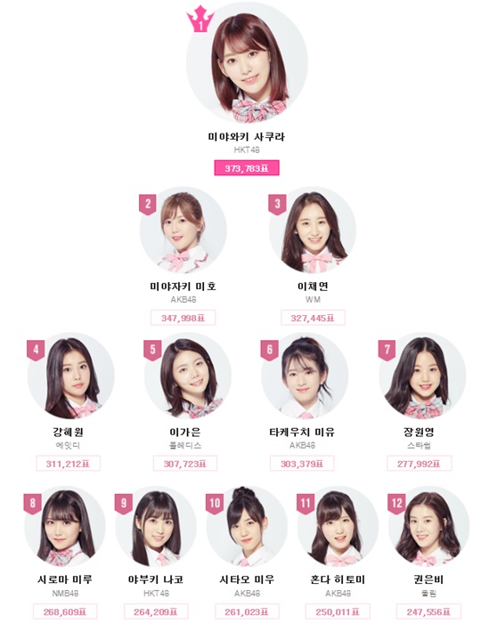 프로듀스48 순위 (사진=프로듀스48 홈페이지)