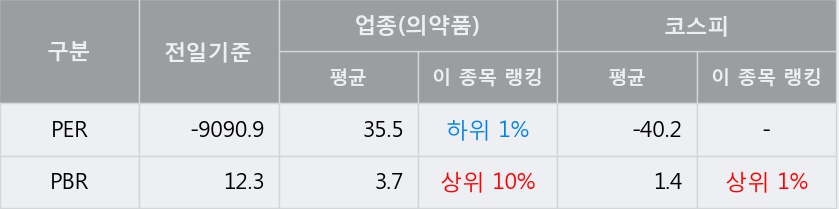 [한경로보뉴스] '동성제약' 5% 이상 상승, 전형적인 상승세, 단기·중기 이평선 정배열