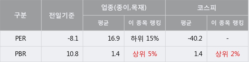 [한경로보뉴스] '컨버즈' 5% 이상 상승, 거래 위축, 전일보다 거래량 감소 예상. 32% 수준