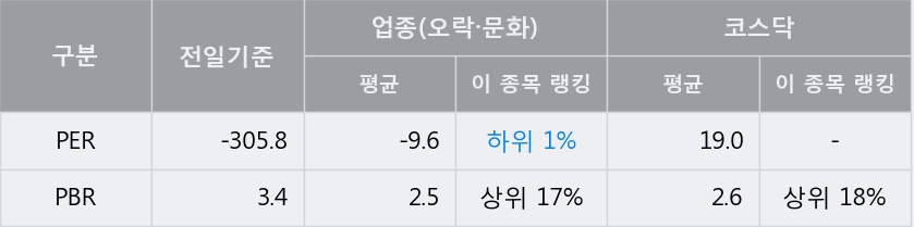 [한경로보뉴스] '키이스트' 10% 이상 상승, 전형적인 상승세, 단기·중기 이평선 정배열