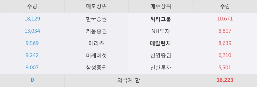 [한경로보뉴스] '한국금융지주' 5% 이상 상승, 2Q review - 상반기 사상 최대 이익 달성 - 삼성증권, BUY