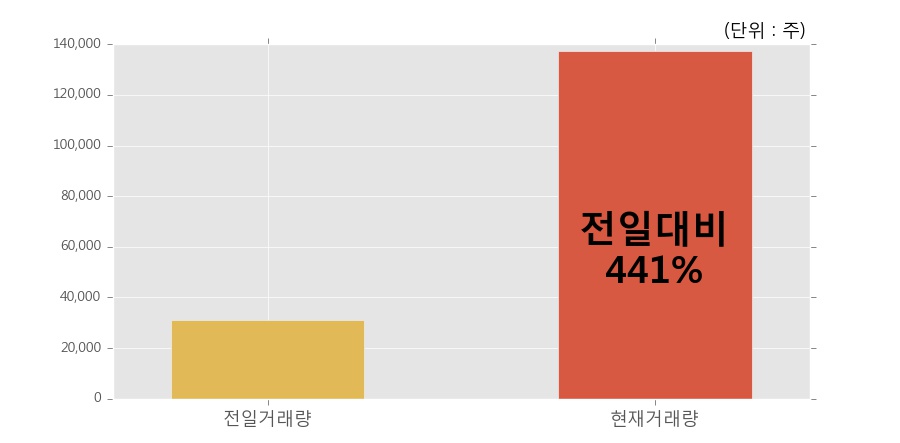 [한경로보뉴스] 'KTcs' 5% 이상 상승, 오전에 전일의 2배 이상, 거래 폭발. 전일 441% 수준