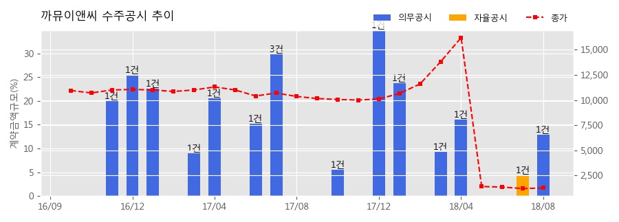 [한경로보뉴스] 까뮤이앤씨 수주공시 - 평택진위물류센터 PC공사(2공구) 222.5억원 (매출액대비 12.9%)