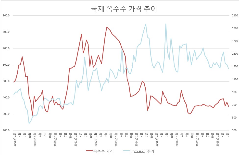 국제옥수수가격추이. 자료 시카고선물거래소