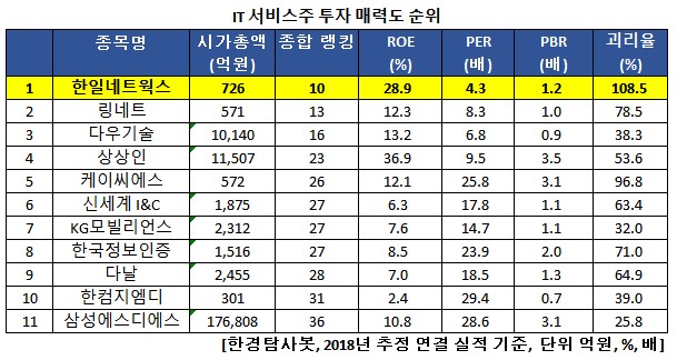 IT 서비스주 투자 매력도 순위