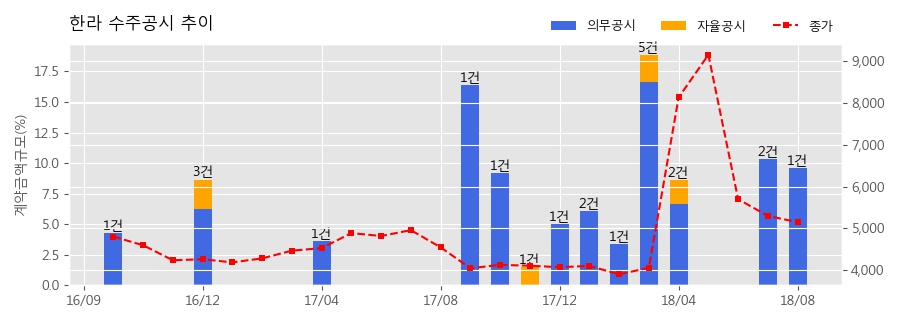 [한경로보뉴스] 한라 수주공시 - 평리4재정비촉진구역 주택재개발정비사업 1,842.6억원 (매출액대비 9.59%)