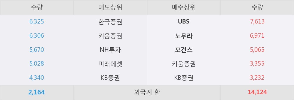 [한경로보뉴스] '이마트' 5% 이상 상승, 외국계 증권사 창구의 거래비중 16% 수준