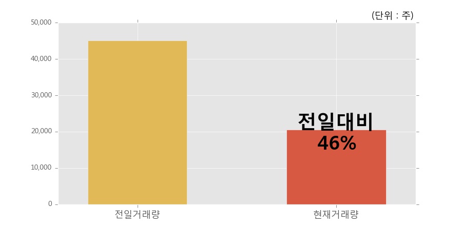 [한경로보뉴스] '효성화학' 5% 이상 상승, 거래량 큰 변동 없음. 20,611주 거래중