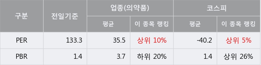 [한경로보뉴스] '국제약품' 5% 이상 상승, 이 시간 비교적 거래 활발, 현재 거래량 78,727주