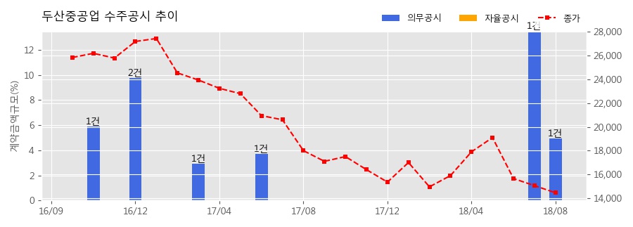 [한경로보뉴스] 두산중공업 수주공시 - 강릉안인화력 1,2호기 건설사업 주기기 및 관련용역 공급계약 7,192.1억원 (매출액대비 4.95%)