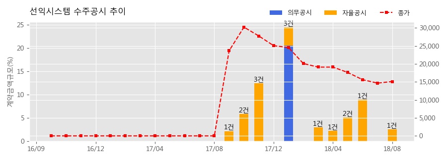 [한경로보뉴스] 선익시스템 수주공시 - OLED 증착장비 32.6억원 (매출액대비 2.6%)