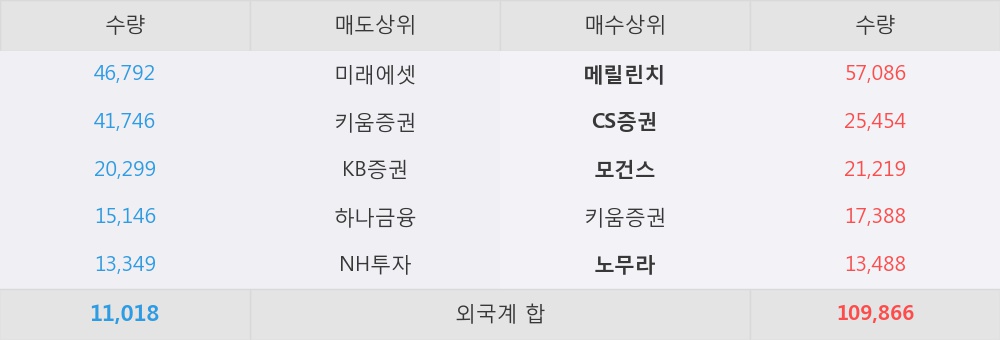 [한경로보뉴스] '동국제강' 5% 이상 상승, 3분기 철근, 냉연 가격 인상으로 실적 개선될 전망 - 케이프투자증권, BUY(유지)